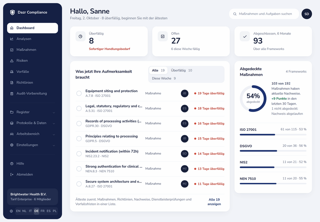 Dazr-Compliance-Dashboard mit überfälligen, offenen und erledigten Maßnahmen, einer Aufgabenliste und den abgedeckten Maßnahmen je Framework