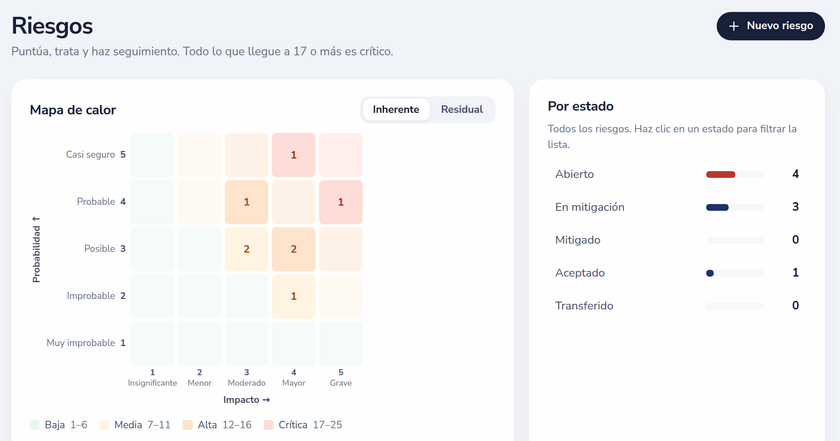 Mapa de calor de riesgos por probabilidad e impacto inherentes, con un interruptor para ver las puntuaciones residuales y un desglose por estado