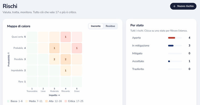 Heatmap dei rischi per probabilità e impatto inerenti, con un selettore per i punteggi residui e una ripartizione per stato