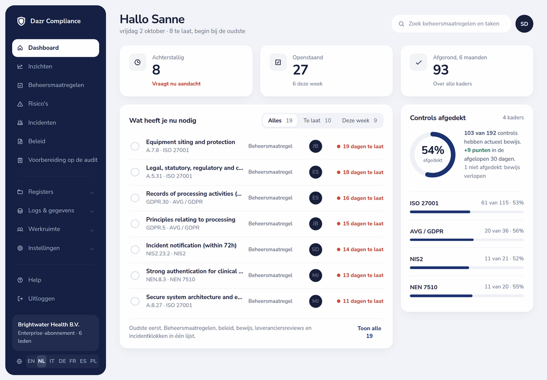 Dashboard van Dazr Compliance met achterstallige, open en afgeronde beheersmaatregelen, een takenlijst en de dekking per framework