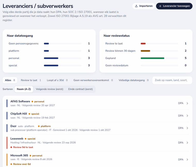 Register van leveranciers en subverwerkers met gegevenstoegang, reviewstatus, links naar verwerkersovereenkomsten en reviewherinneringen